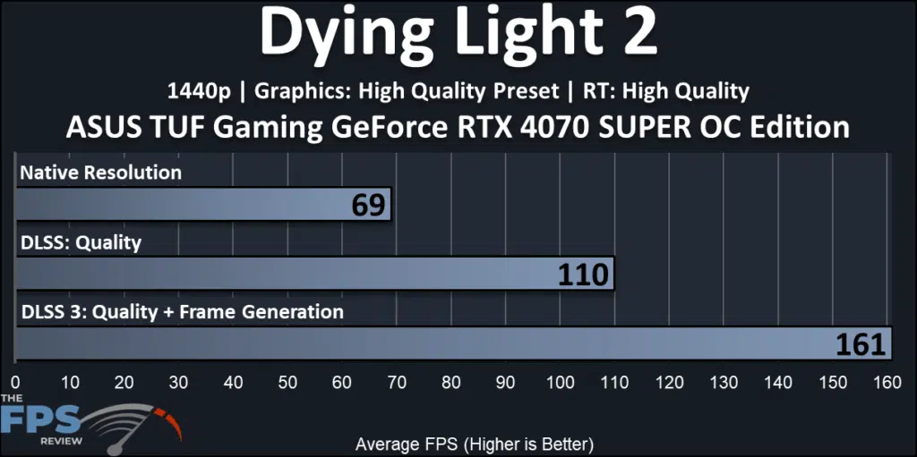 ASUS TUF Gaming GeForce RTX 4070 SUPER OC Edition: performance-FrameGen:  ray tracing Dying Light 2