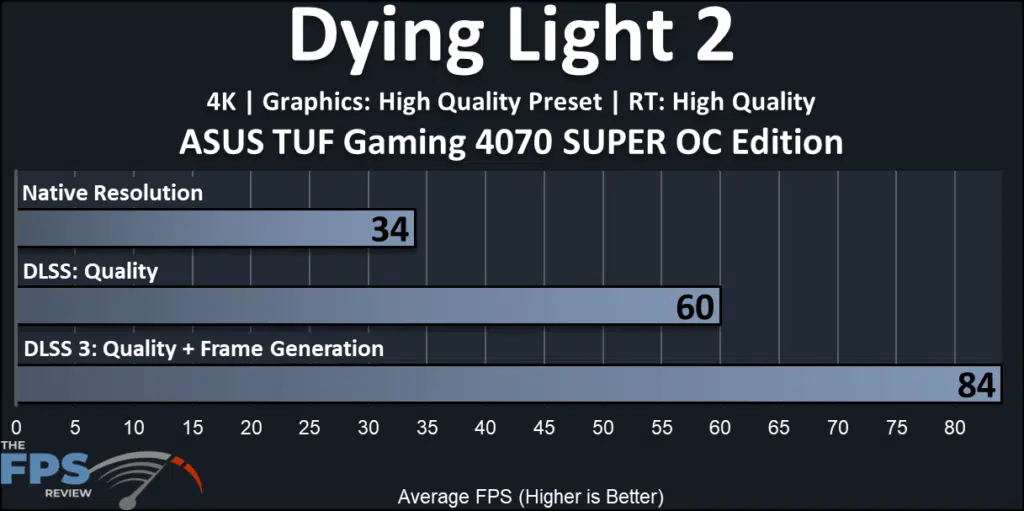 ASUS TUF Gaming GeForce RTX 4070 SUPER OC Edition: performance-FrameGen:  ray tracing 4K Dying Light 2