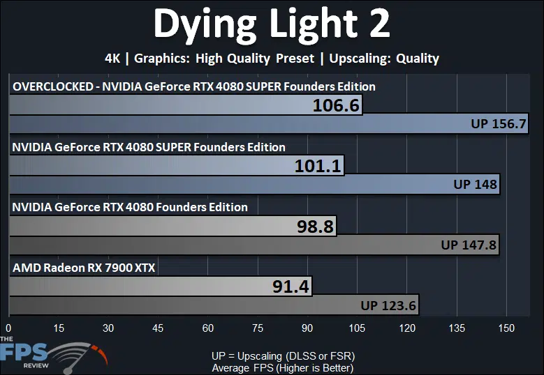 Overclocked NVIDIA GeForce RTX 4080 SUPER Dying Light 2 Performance Graph