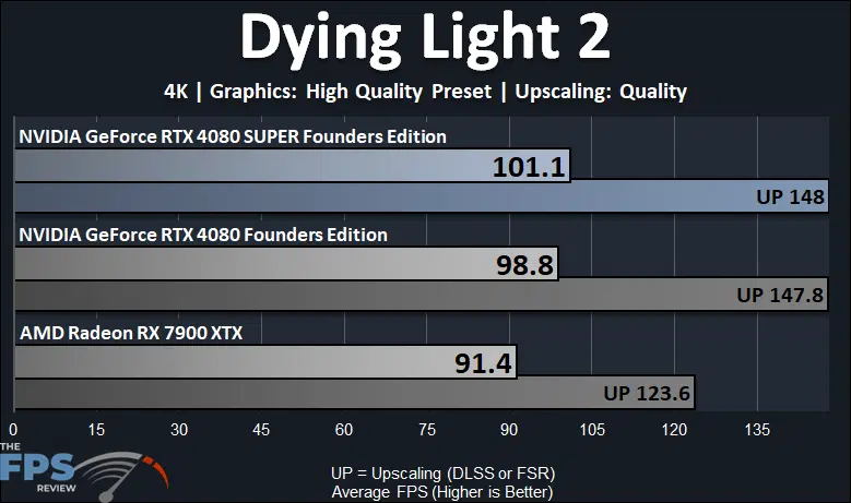 NVIDIA GeForce RTX 4080 SUPER Founders Edition Dying Light 2 Performance Graph