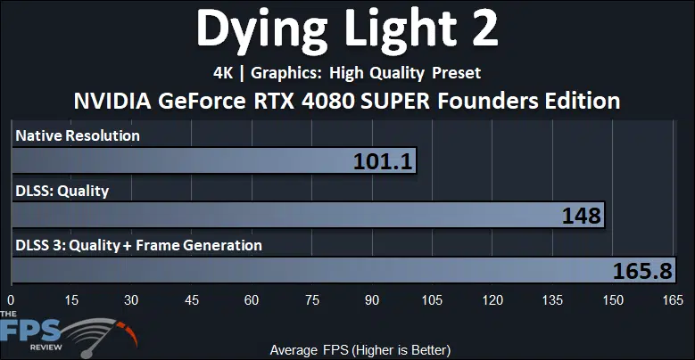 NVIDIA GeForce RTX 4080 SUPER Founders Edition Dying Light 2 DLSS 3 Frame Generation Performance Graph