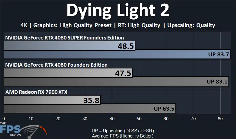 NVIDIA GeForce RTX 4080 SUPER Founders Edition Dying Light 2 Ray Tracing Performance Graph