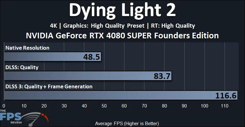 NVIDIA GeForce RTX 4080 SUPER Founders Edition Dying Light 2 Ray Tracing DLSS 3 Frame Generation Performance Graph