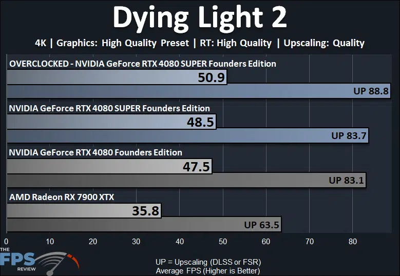 Overclocked NVIDIA GeForce RTX 4080 SUPER Dying Light 2 Ray Tracing Performance Graph