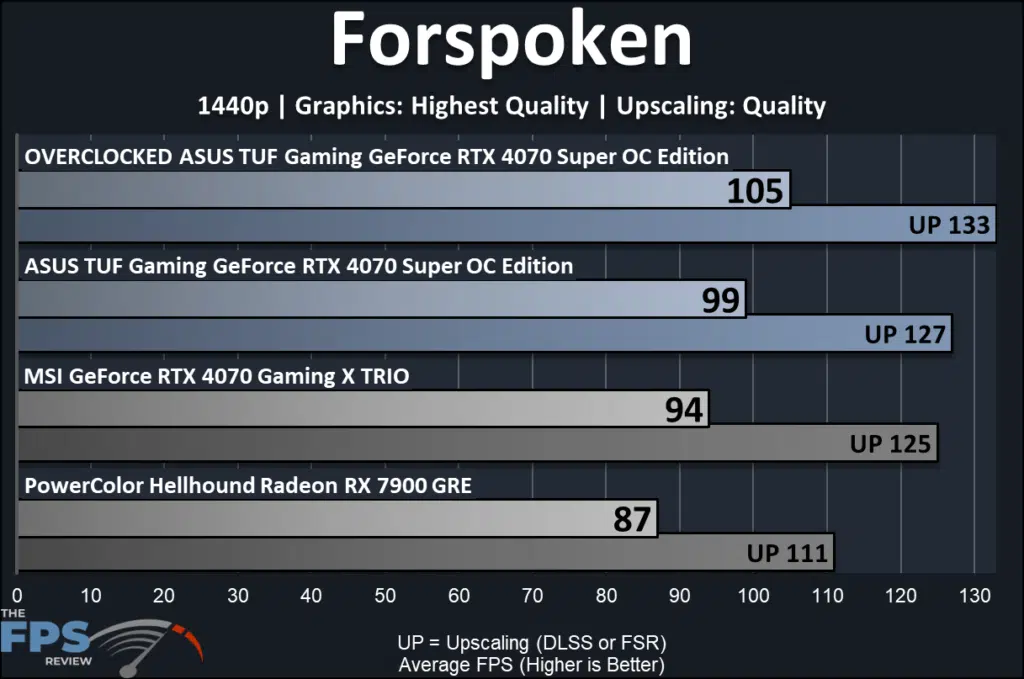 ASUS TUF Gaming GeForce RTX 4070 SUPER OC Edition: performance-raster: Forspoken