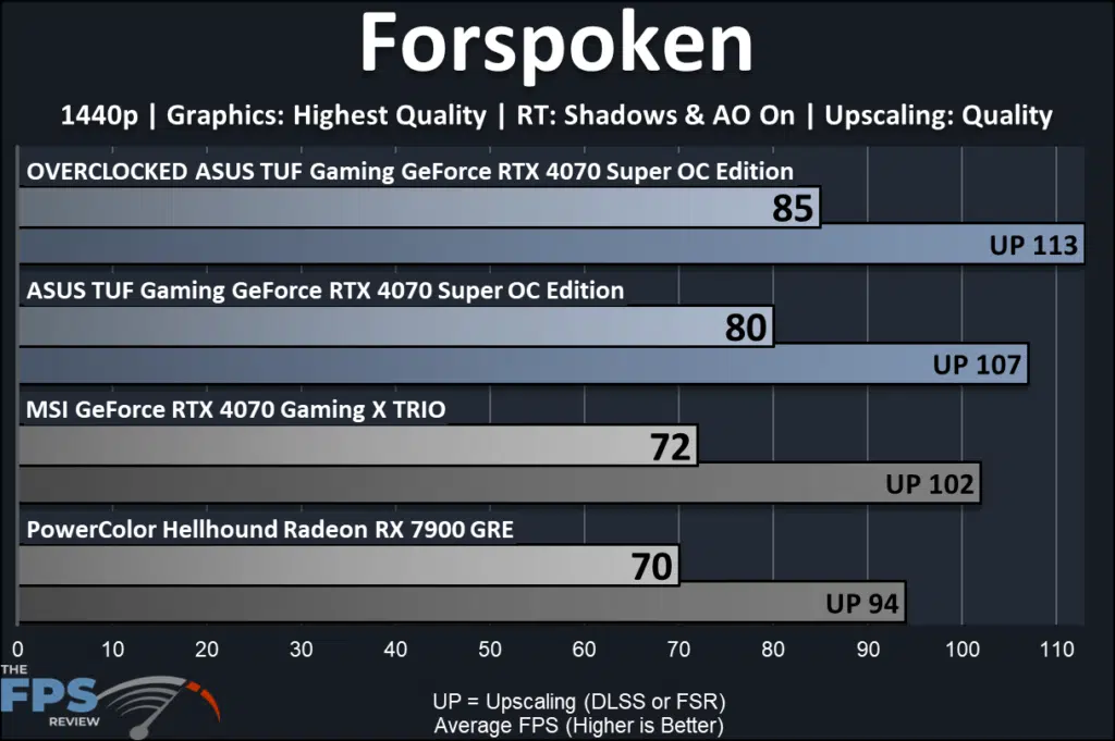 ASUS TUF Gaming GeForce RTX 4070 SUPER OC Edition: performance-ray tracing: Forspoken