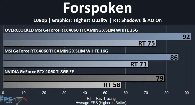 MSI GeForce RTX 4060 Ti GAMING X SLIM WHITE 16G Forspoken 1080p Graph