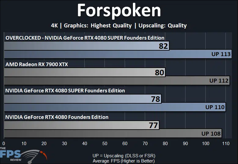 Overclocked NVIDIA GeForce RTX 4080 SUPER Forspoken Performance Graph