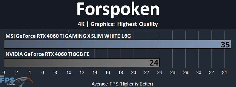 MSI GeForce RTX 4060 Ti GAMING X SLIM WHITE 16G Forspoken 4K Graph