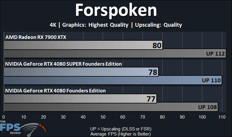 NVIDIA GeForce RTX 4080 SUPER Founders Edition Forspoken Performance Graph