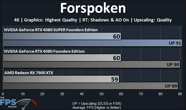 NVIDIA GeForce RTX 4080 SUPER Founders Edition Forspoken Ray Tracing Performance Graph