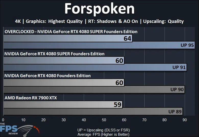 Overclocked NVIDIA GeForce RTX 4080 SUPER Forspoken Ray Tracing Performance Graph