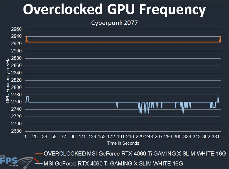MSI GeForce RTX 4060 Ti GAMING X SLIM WHITE 16G Review Overclocked GPU Frequency Graph