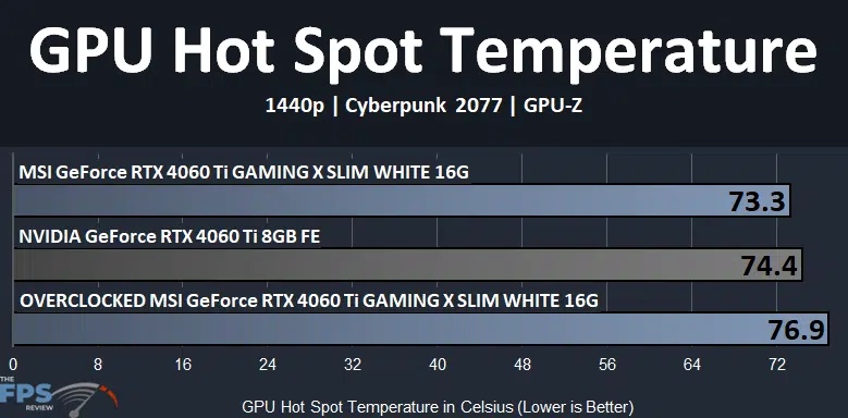 MSI GeForce RTX 4060 Ti GAMING X SLIM WHITE 16G GPU Hot Spot Temperature Graph