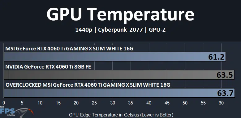 MSI GeForce RTX 4060 Ti GAMING X SLIM WHITE 16G GPU Temperature Graph