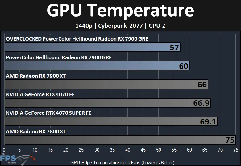 GPU Temperature Graph