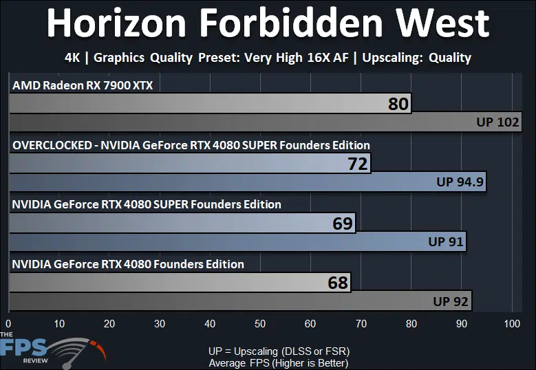 Overclocked NVIDIA GeForce RTX 4080 SUPER Horizon Forbidden West Performance Graph