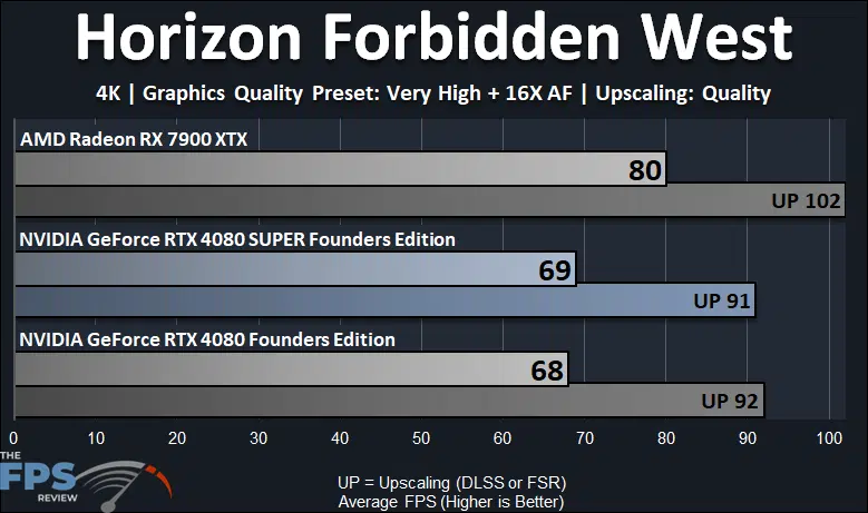 NVIDIA GeForce RTX 4080 SUPER Founders Edition Horizon Forbidden West Performance Graph