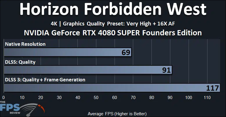 NVIDIA GeForce RTX 4080 SUPER Founders Edition Horizon Forbidden West DLSS 3 Frame Generation Performance Graph