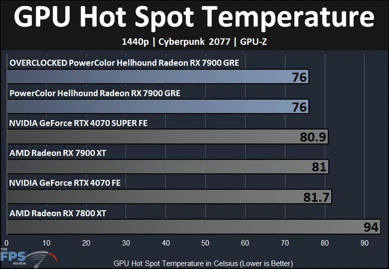 GPU Hot Spot Temperature Graph