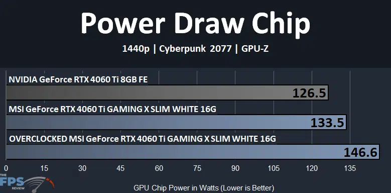 MSI GeForce RTX 4060 Ti GAMING X SLIM WHITE 16G GPU Chip Power Draw Graph