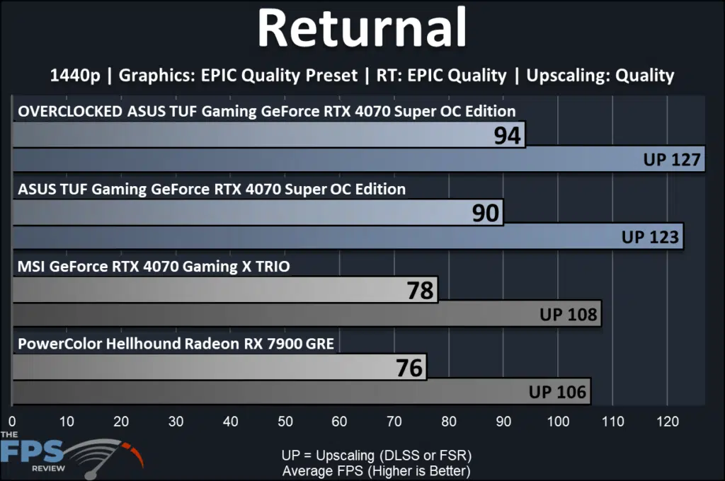 ASUS TUF Gaming GeForce RTX 4070 SUPER OC Edition: performance-ray tracing: Returnal