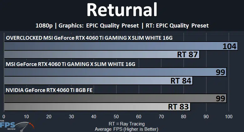 MSI GeForce RTX 4060 Ti GAMING X SLIM WHITE 16G Returnal 1080p Graph