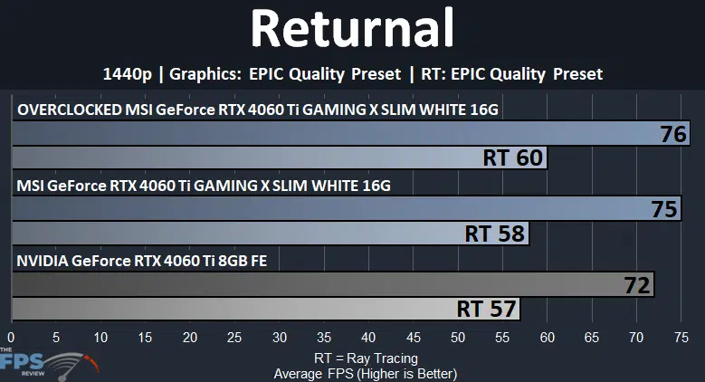 MSI GeForce RTX 4060 Ti GAMING X SLIM WHITE 16G Returnal 1440p Graph