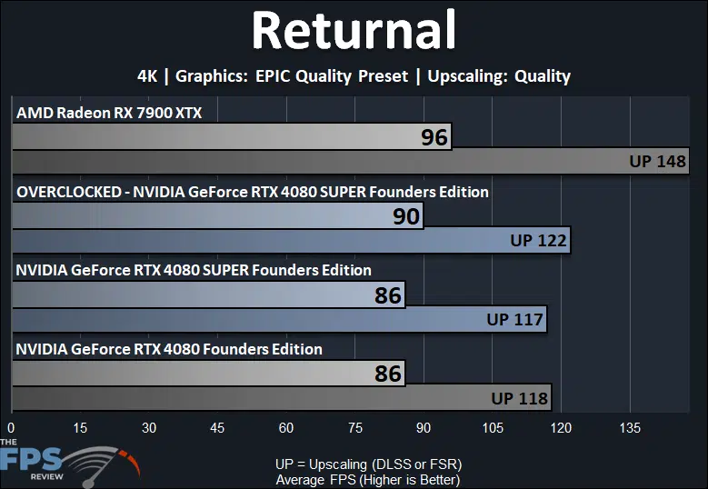 Overclocked NVIDIA GeForce RTX 4080 SUPER Returnal Performance Graph