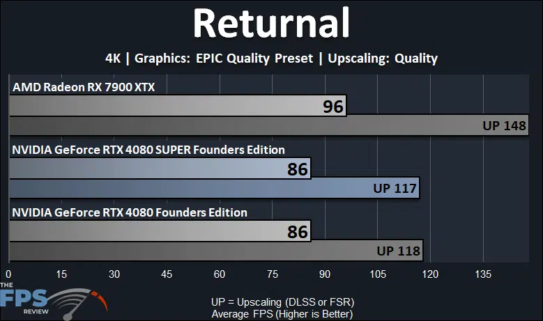 NVIDIA GeForce RTX 4080 SUPER Founders Edition Returnal Performance Graph
