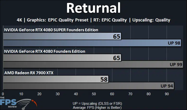NVIDIA GeForce RTX 4080 SUPER Founders Edition Returnal Ray Tracing Performance Graph