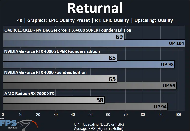 Overclocked NVIDIA GeForce RTX 4080 SUPER Returnal Ray Tracing Performance Graph