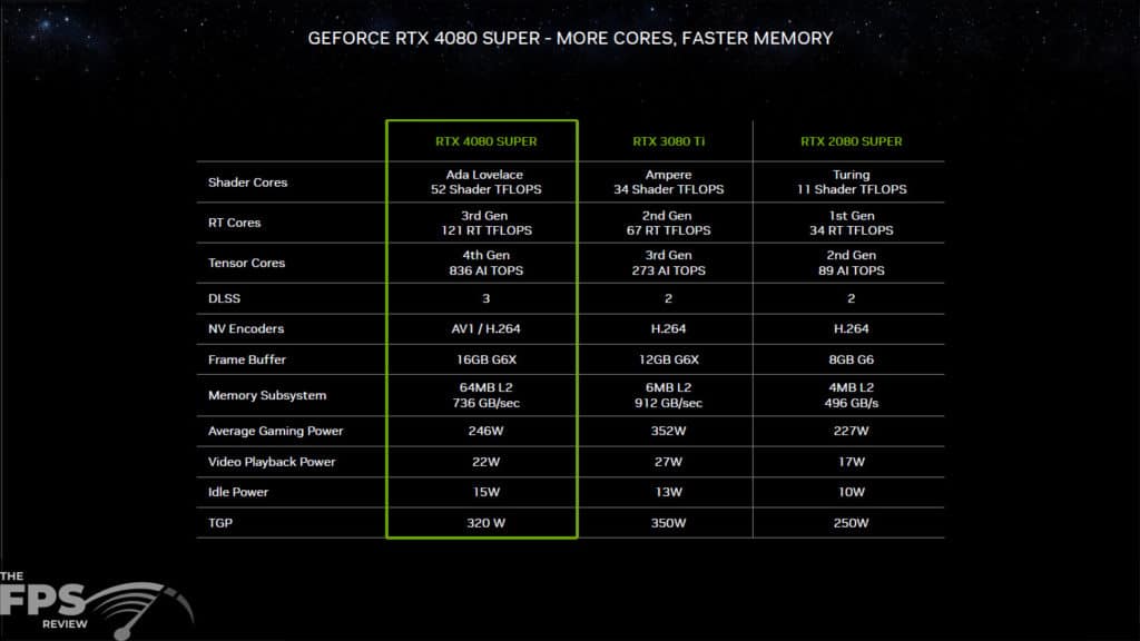 NVIDIA GeForce RTX 4080 SUPER Founders Edition Press Deck