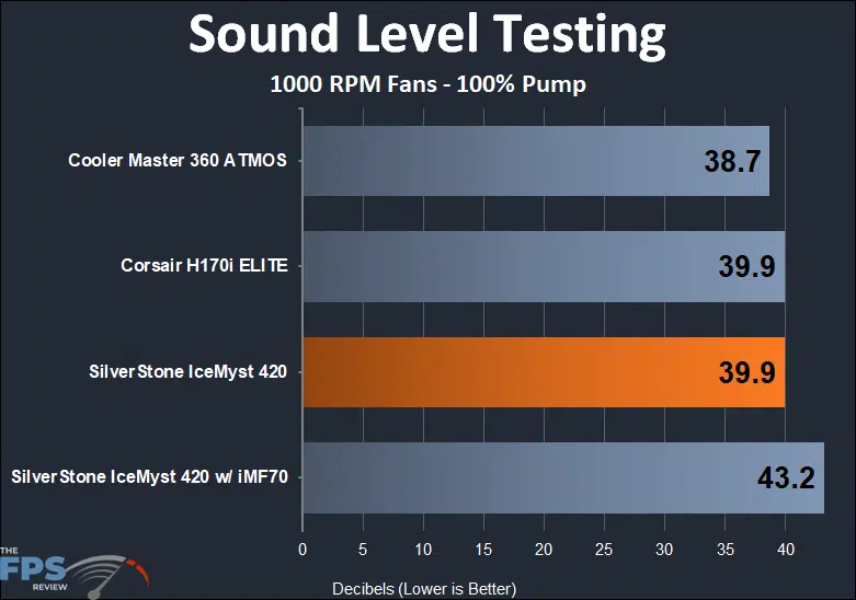 SilverStone IceMyst 420 250w sound testing performance results at 1000 rpm fans