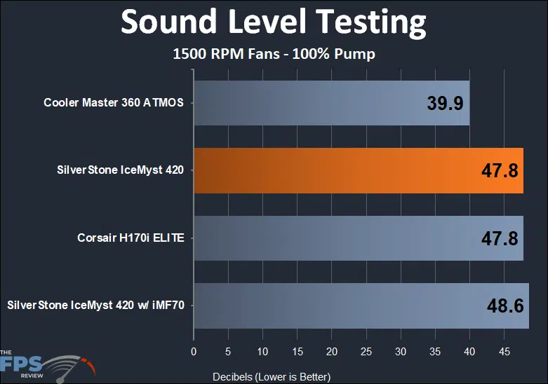 SilverStone IceMyst 420 250w sound testing performance results at 1500 rpm fans
