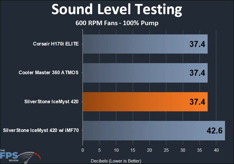 SilverStone IceMyst 420 250w sound testing performance results at 600 rpm fans