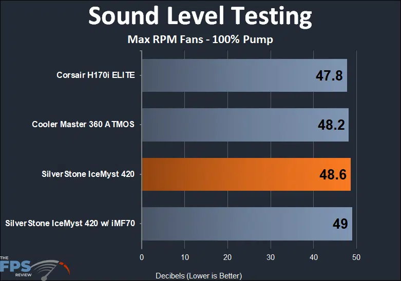 SilverStone IceMyst 420 250w sound testing performance results at max rpm fans