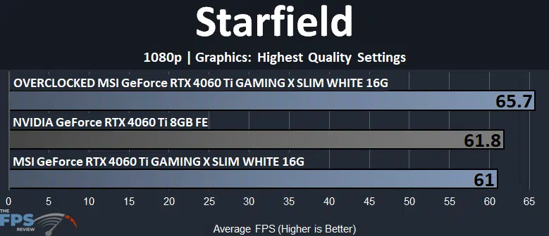MSI GeForce RTX 4060 Ti GAMING X SLIM WHITE 16G Starfield 1080p Graph