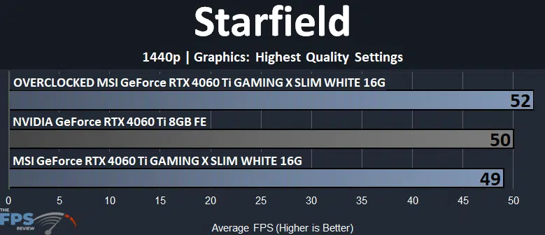 MSI GeForce RTX 4060 Ti GAMING X SLIM WHITE 16G Starfield 1440p Graph