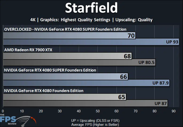 Overclocked NVIDIA GeForce RTX 4080 SUPER Starfield Performance Graph