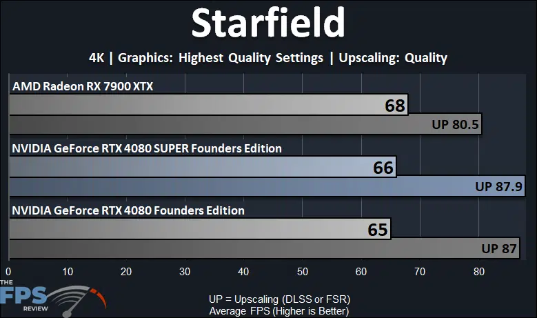 NVIDIA GeForce RTX 4080 SUPER Founders Edition Starfield Performance Graph