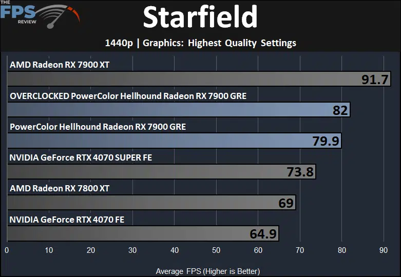 Starfield Performance Graph