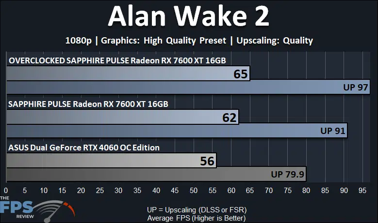 SAPPHIRE PULSE Radeon RX 7600 XT 16GB Alan Wake 2 1080p Performance Graph