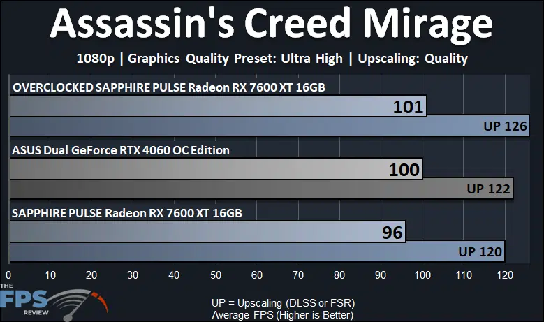 SAPPHIRE PULSE Radeon RX 7600 XT 16GB Assassin's Creed Mirage 1080p Performance Graph