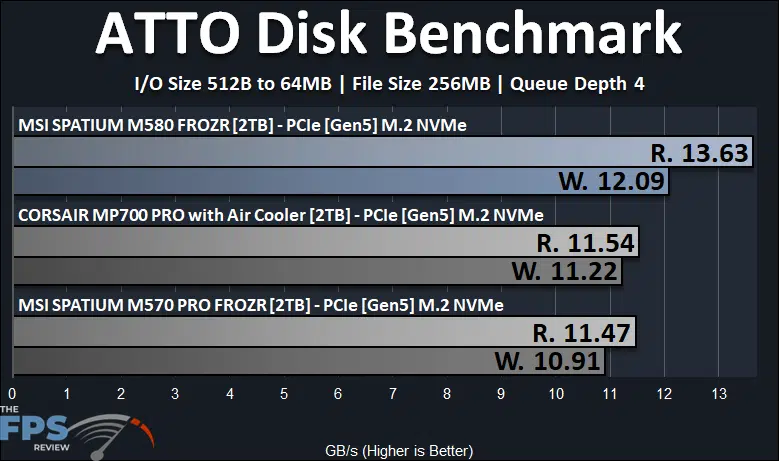 MSI SPATIUM M580 FROZR 2TB PCIe Gen5 M.2 NVMe SSD ATTO Disk Benchmark