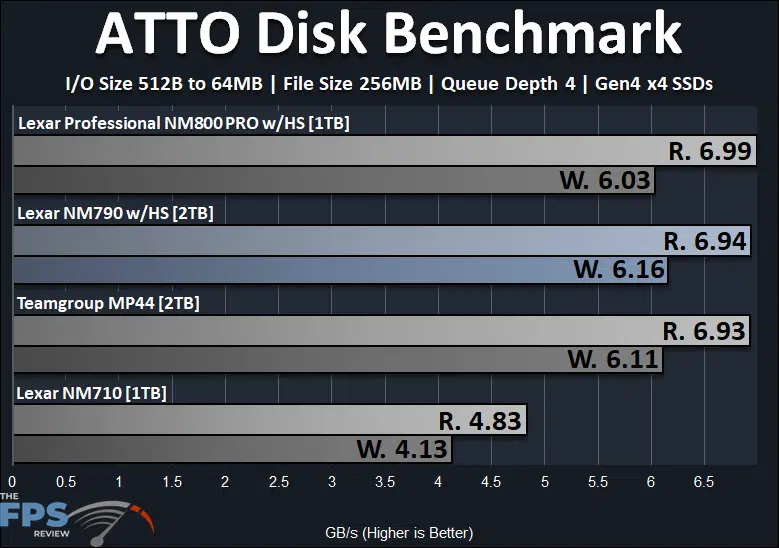 Lexar NM790 with Heatsink 2TB PCIe Gen4 M.2 NVMe SSD ATTO Disk Benchmark