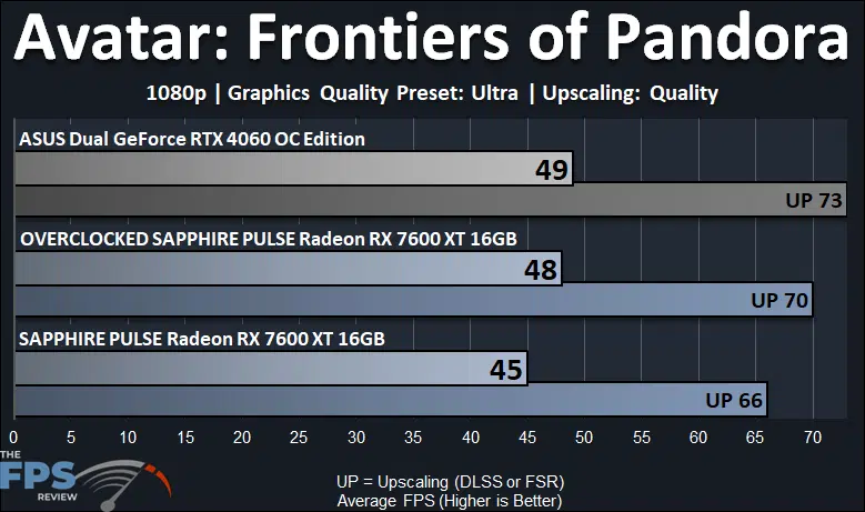 SAPPHIRE PULSE Radeon RX 7600 XT 16GB Avatar Frontiers of Pandora 1080p Performance Graph