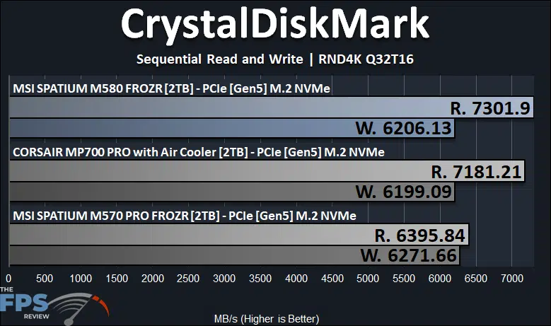 MSI SPATIUM M580 FROZR 2TB PCIe Gen5 M.2 NVMe SSD CrystalDiskMark RND4K Q32T16
