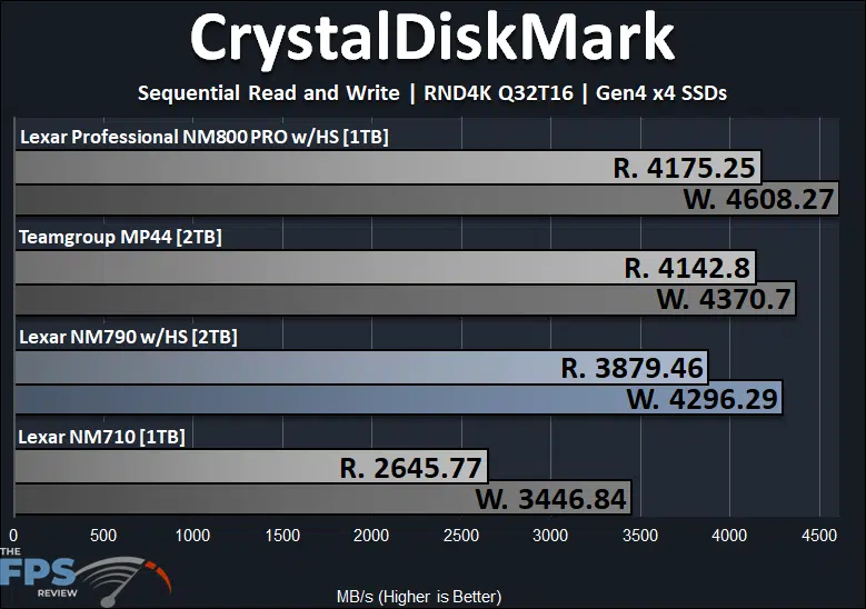 Lexar NM790 with Heatsink 2TB PCIe Gen4 M.2 NVMe SSD CrystalDiskMark RND4K Q32T16