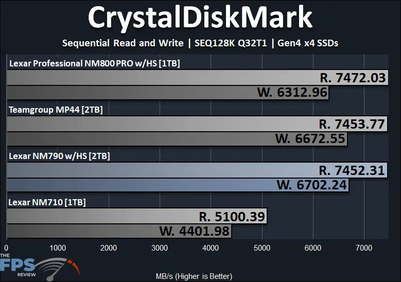 Lexar NM790 with Heatsink 2TB PCIe Gen4 M.2 NVMe SSD CrystalDiskMark SEQ128K Q32T1